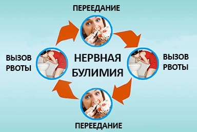 Лечение булимии в Новомичуринске